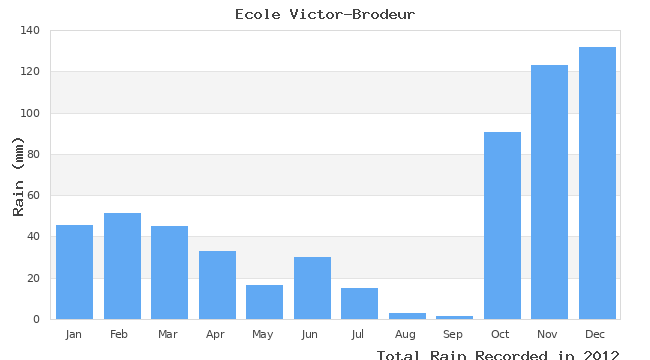 graph of monthly rain