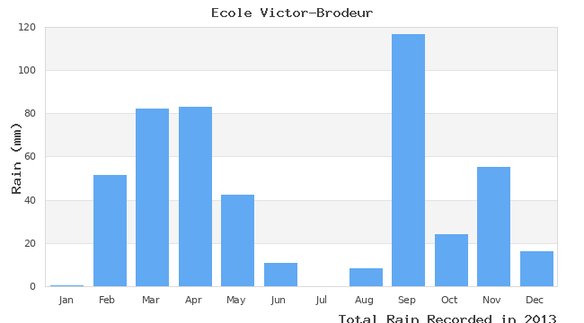 graph of monthly rain