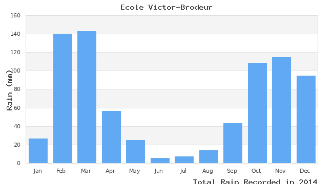 graph of monthly rain