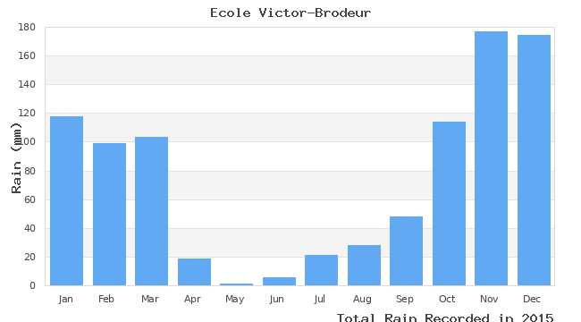 graph of monthly rain