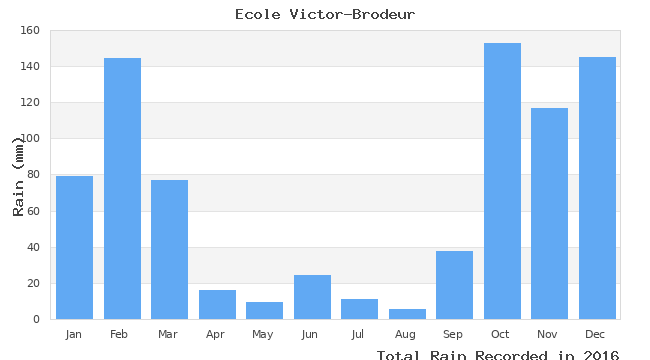 graph of monthly rain