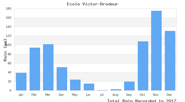 graph of monthly rain