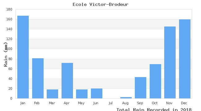 graph of monthly rain