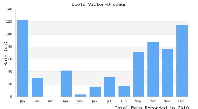 graph of monthly rain