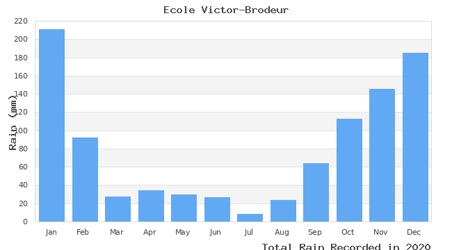 graph of monthly rain