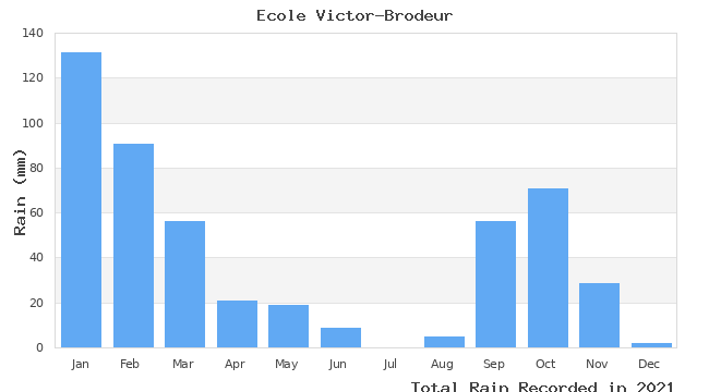 graph of monthly rain