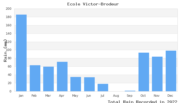 graph of monthly rain