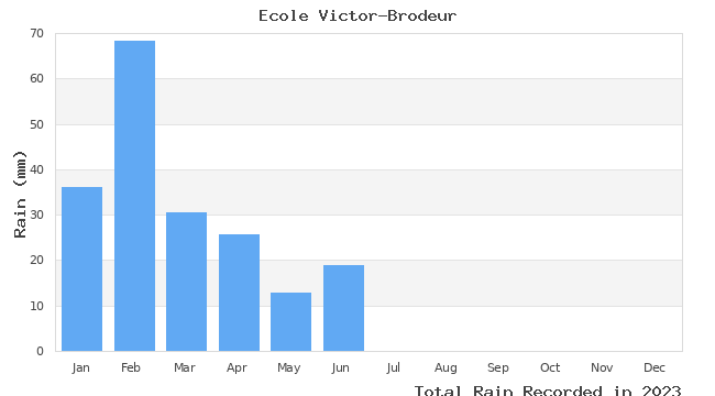 graph of monthly rain