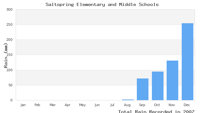 graph of monthly rain