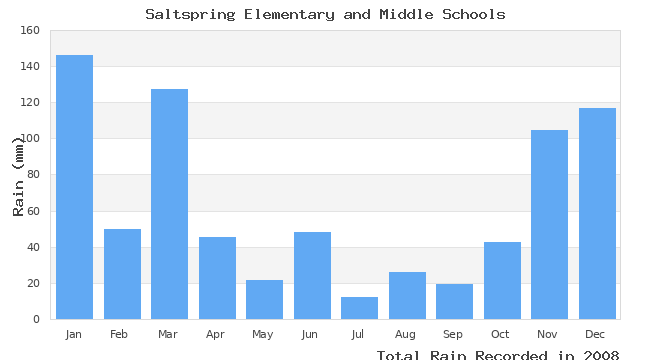 graph of monthly rain