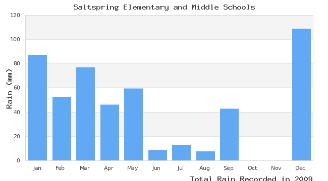 graph of monthly rain