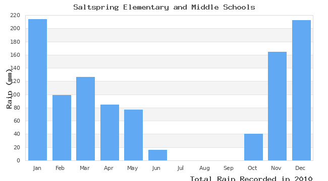 graph of monthly rain