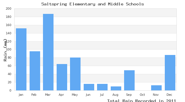 graph of monthly rain