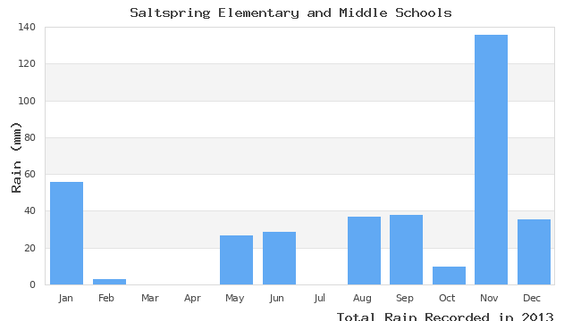 graph of monthly rain