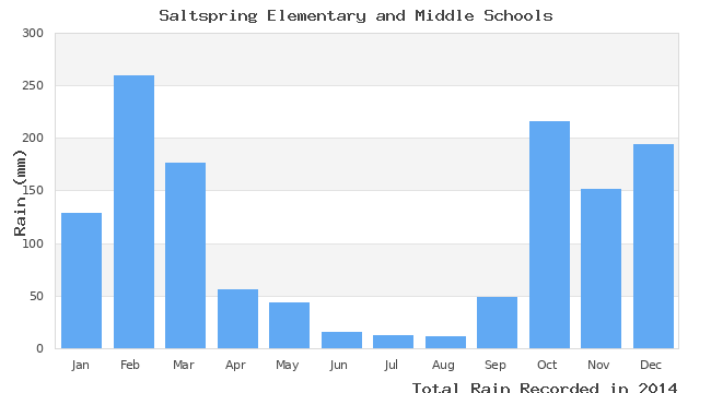 graph of monthly rain