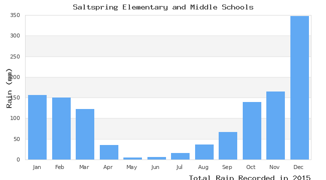 graph of monthly rain