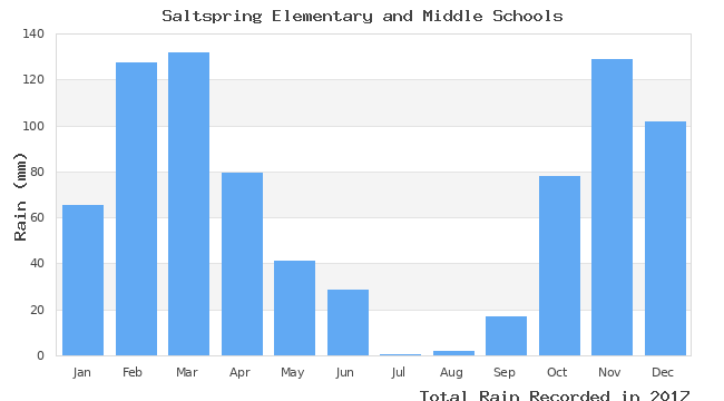 graph of monthly rain