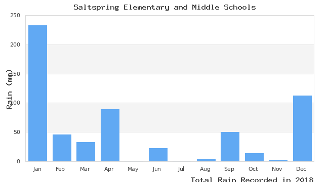 graph of monthly rain