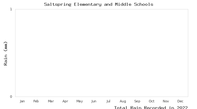 graph of monthly rain