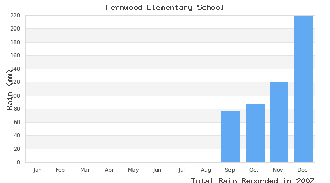 graph of monthly rain