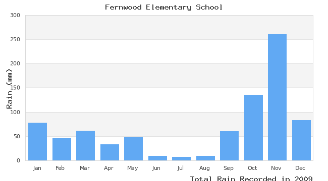 graph of monthly rain