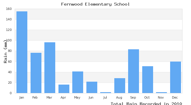 graph of monthly rain