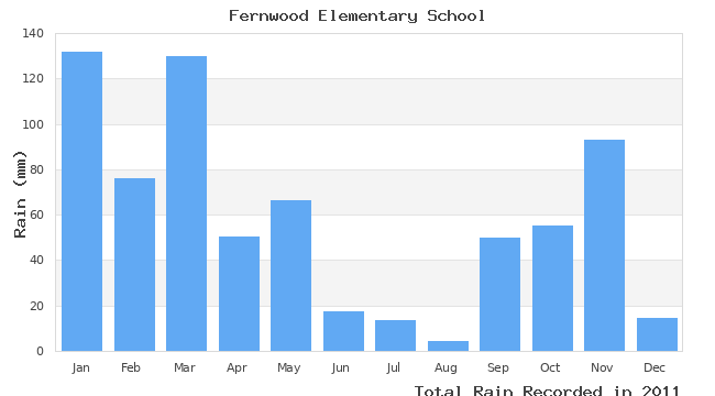 graph of monthly rain