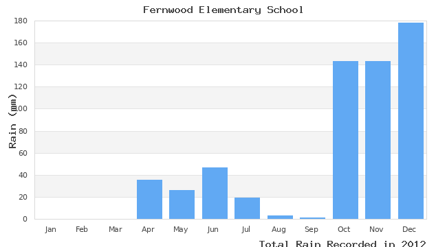 graph of monthly rain