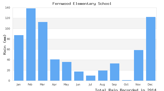 graph of monthly rain