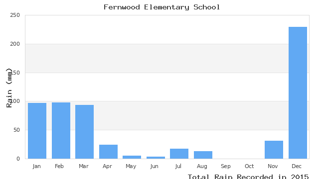 graph of monthly rain