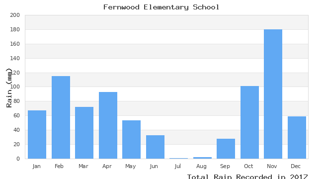 graph of monthly rain