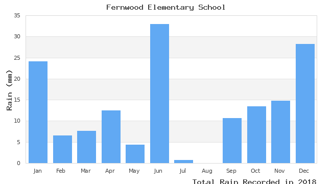 graph of monthly rain