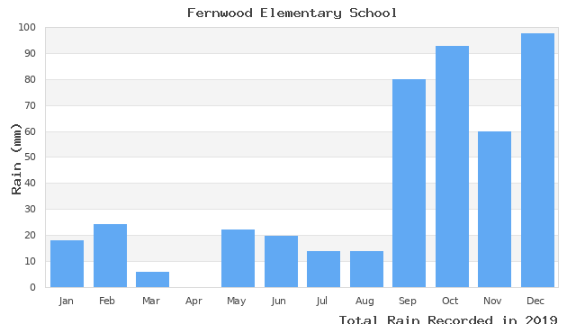 graph of monthly rain