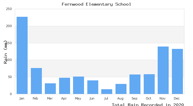 graph of monthly rain