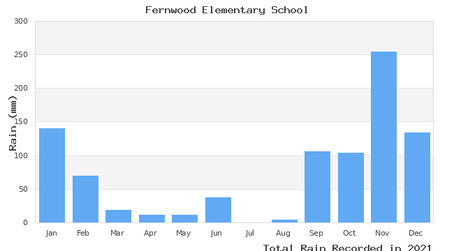 graph of monthly rain