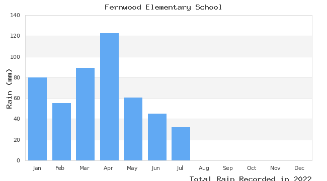 graph of monthly rain