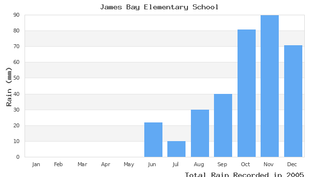 graph of monthly rain