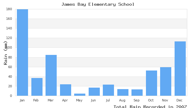 graph of monthly rain