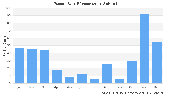 graph of monthly rain