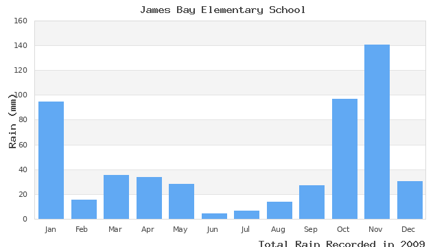 graph of monthly rain