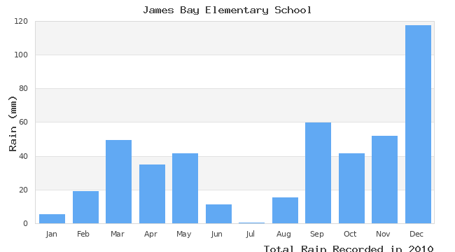 graph of monthly rain