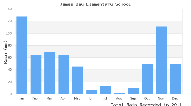 graph of monthly rain