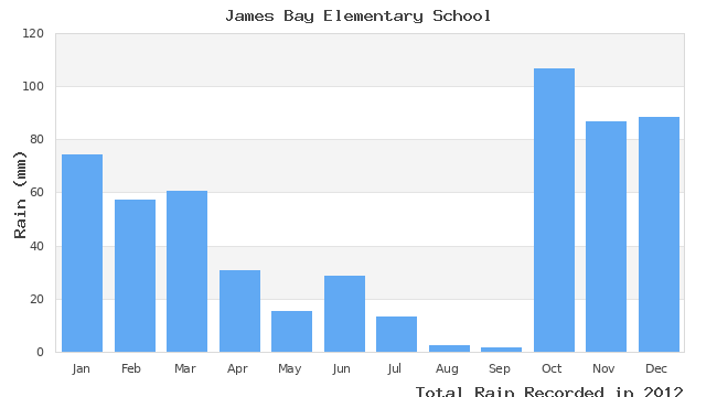 graph of monthly rain