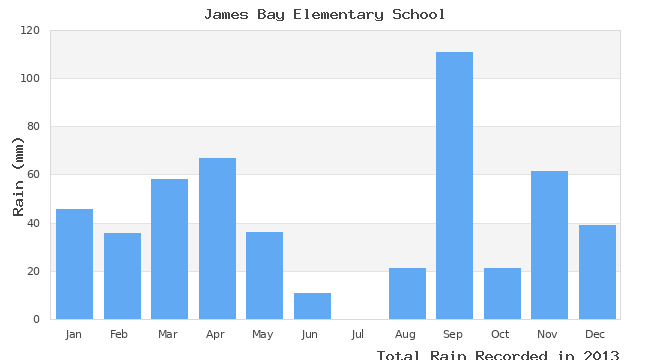 graph of monthly rain