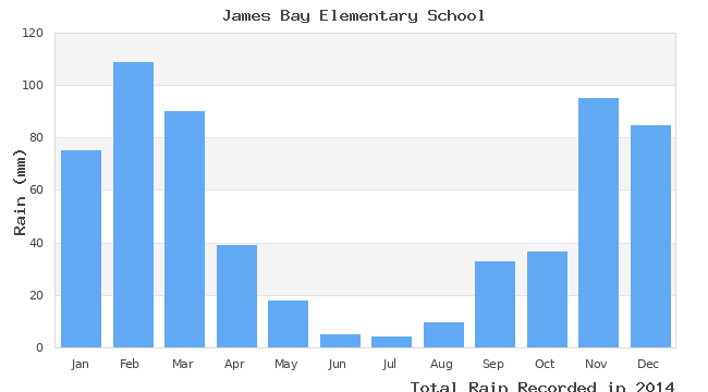 graph of monthly rain