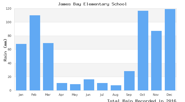 graph of monthly rain