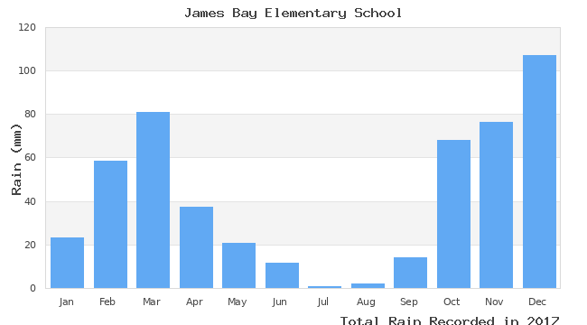 graph of monthly rain