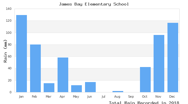 graph of monthly rain