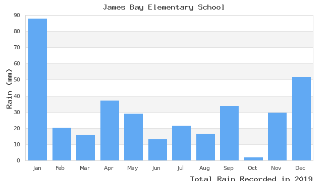 graph of monthly rain