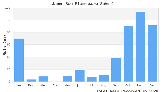 graph of monthly rain